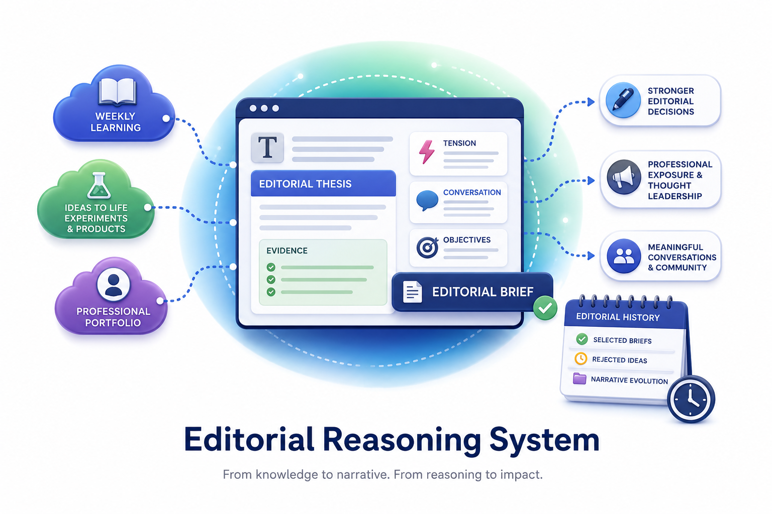 Editorial Reasoning System